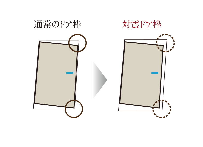 対震ドア枠イメージ図
